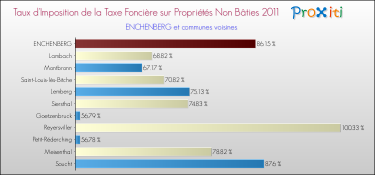 Taux d'imposition de la taxe foncière sur les immeubles et terrains non batis 2011 pour ENCHENBERG et les communes proches Comparaison des taux d'imposition de la taxe foncière sur les immeubles et terrains non batis 2011 pour ENCHENBERG et les communes voisines