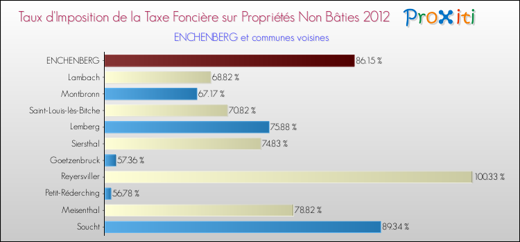Taux d'imposition de la taxe foncière sur les immeubles et terrains non batis 2012 pour ENCHENBERG et les communes proches Comparaison des taux d'imposition de la taxe foncière sur les immeubles et terrains non batis 2012 pour ENCHENBERG et les communes voisines