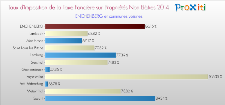 Taux d'imposition de la taxe foncière sur les immeubles et terrains non batis 2014 pour ENCHENBERG et les communes proches Comparaison des taux d'imposition de la taxe foncière sur les immeubles et terrains non batis 2014 pour ENCHENBERG et les communes voisines