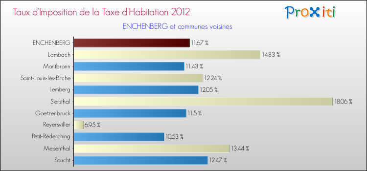 Taux d'imposition de la taxe d'habitation 2012 pour ENCHENBERG et les communes proches Comparaison des taux d'imposition de la taxe d'habitation 2012 pour ENCHENBERG et les communes voisines
