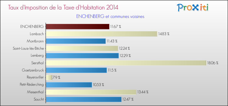 Taux d'imposition de la taxe d'habitation 2014 pour ENCHENBERG et les communes proches Comparaison des taux d'imposition de la taxe d'habitation 2014 pour ENCHENBERG et les communes voisines