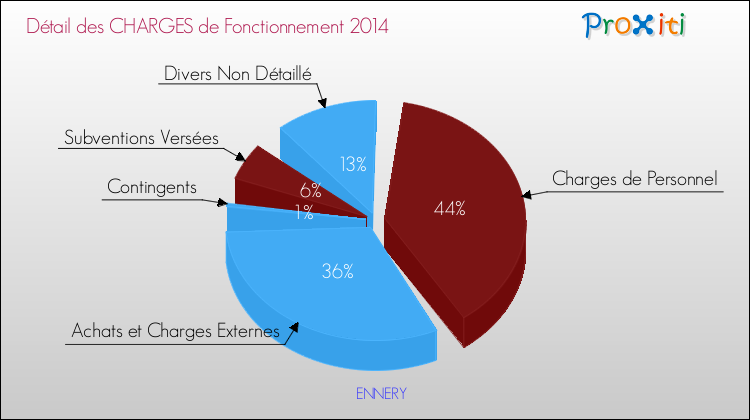Décomposition des Charges de Fonctionnement 2014 de la commune de ENNERY Charges de Fonctionnement 2014 pour la commune de ENNERY