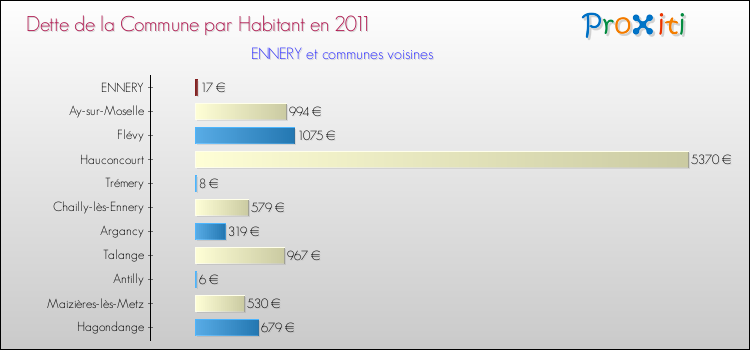 Dette par habitant de la commune en 2011 pour ENNERY et les communes proches Comparaison de la dette par habitant de la commune en 2011 pour ENNERY et les communes voisines