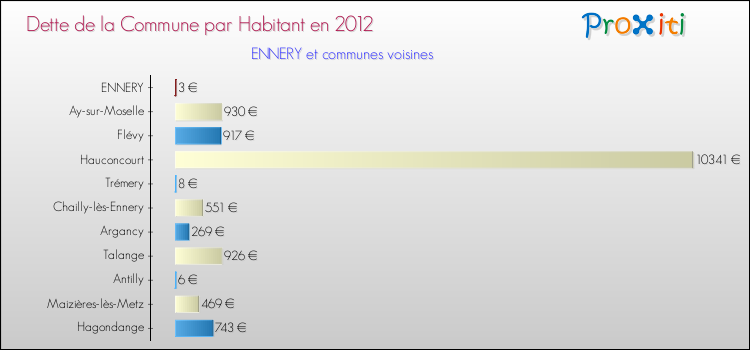 Dette par habitant de la commune en 2012 pour ENNERY et les communes proches Comparaison de la dette par habitant de la commune en 2012 pour ENNERY et les communes voisines