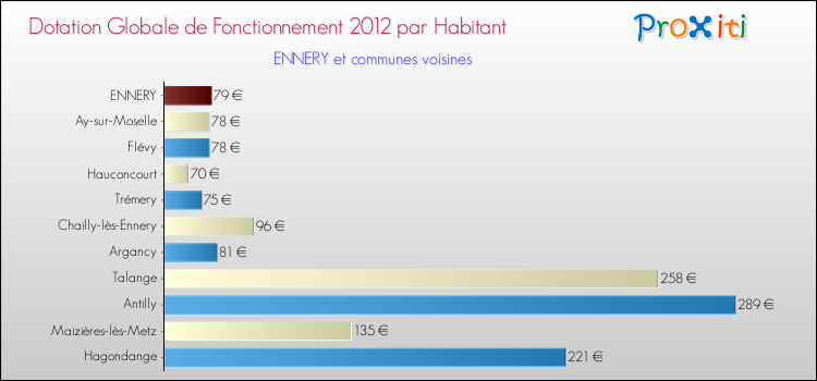 Montant des dotations globales de fonctionnement DGF par Habitant pour ENNERY et les communes proches Comparaison des des dotations globales de fonctionnement DGF par habitant pour ENNERY et les communes voisines