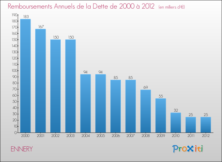 Evolution de l'annuité de la dette pour la commune de ENNERY de 2000 à 2012 Annuités de la dette pour ENNERY de 2000 à 2012