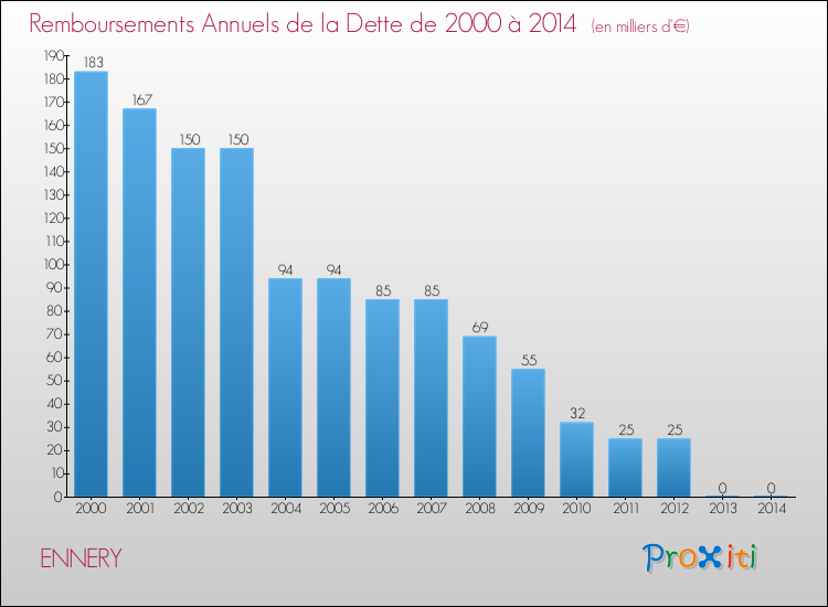 Evolution de l'annuité de la dette pour la commune de ENNERY de 2000 à 2014 Annuités de la dette pour ENNERY de 2000 à 2014
