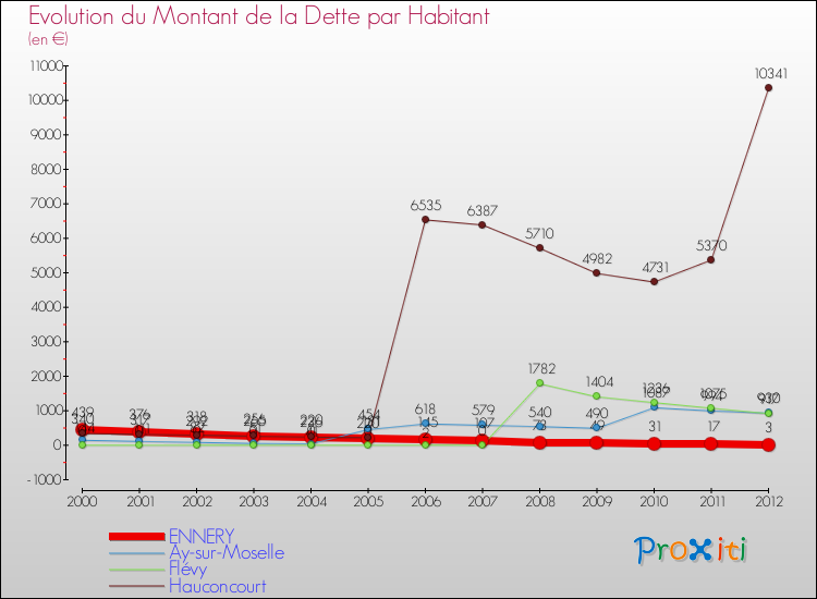 Evolution de la dette par habitant pour la commune de ENNERY et les communes proches de 2000 à 2012 Comparaison de la dette par habitant pour ENNERY et les communes voisines de 2000 à 2012