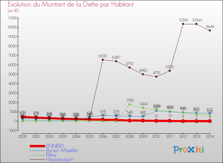 Evolution de la dette par habitant pour la commune de ENNERY et les communes proches de 2000 à 2014 Comparaison de la dette par habitant pour ENNERY et les communes voisines de 2000 à 2014