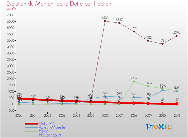 Evolution de la dette par habitant pour la commune de ENNERY et les communes proches Comparaison de la dette par habitant pour ENNERY et les communes voisines