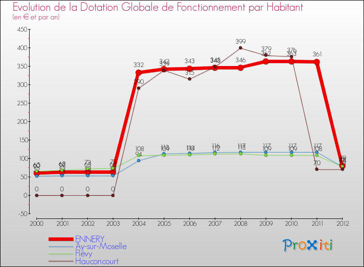 Evolution et montant de la dotation globale de fonctionnement par Habitant pour ENNERY et les communes proches Comparaison des dotations globales de fonctionnement par habitant pour ENNERY et les communes voisines