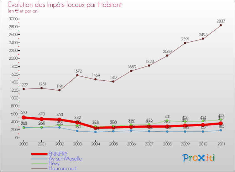 Evolution et montant des impôts locaux par Habitant pour ENNERY et les communes proches Comparaison des impôts locaux par habitant pour ENNERY et les communes voisines