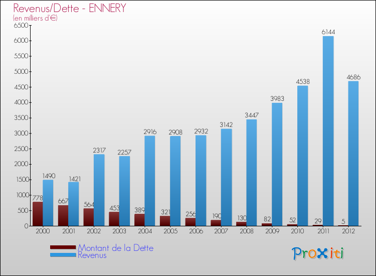 Evolution comparée de la dette et des revenus pour la commune de ENNERY de 2000 à 2012 Comparaison de la dette et des revenus pour ENNERY de 2000 à 2012