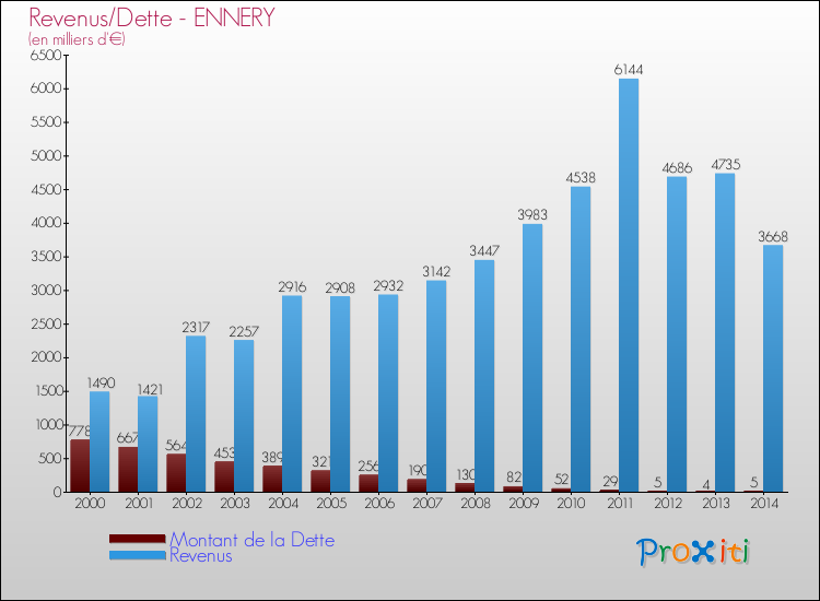 Evolution comparée de la dette et des revenus pour la commune de ENNERY de 2000 à 2014 Comparaison de la dette et des revenus pour ENNERY de 2000 à 2014
