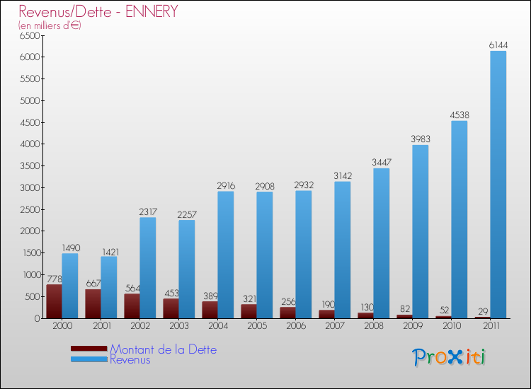 Evolution comparée de la dette et des revenus pour la commune de ENNERY de 2000 à 2011 Comparaison de la dette et des revenus pour ENNERY de 2000 à 2011