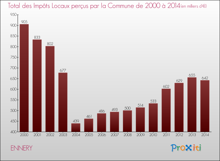 Evolution des Impôts Locaux pour la commune de ENNERY de 2000 à 2014 Evolution des Impôts Locaux pour ENNERY de 2000 à 2014