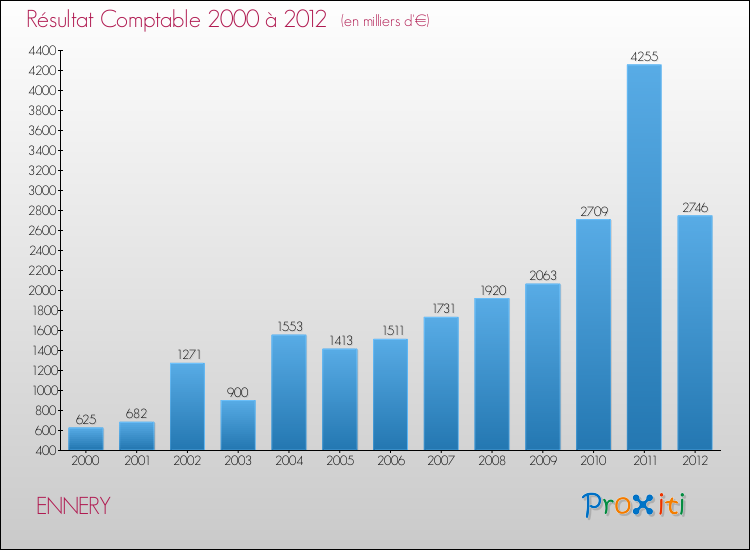 Evolution du résultat comptable pour la commune de ENNERY de 2000 à 2012 Evolution du résultat comptable pour ENNERY de 2000 à 2012