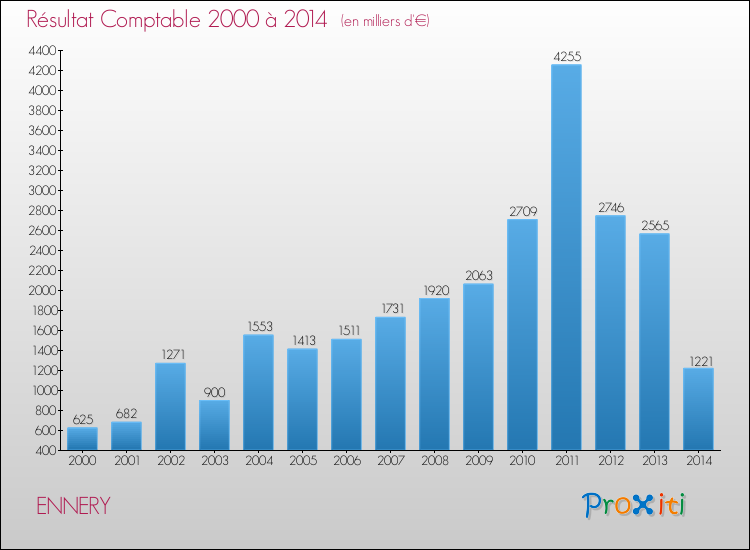 Evolution du résultat comptable pour la commune de ENNERY de 2000 à 2014 Evolution du résultat comptable pour ENNERY de 2000 à 2014