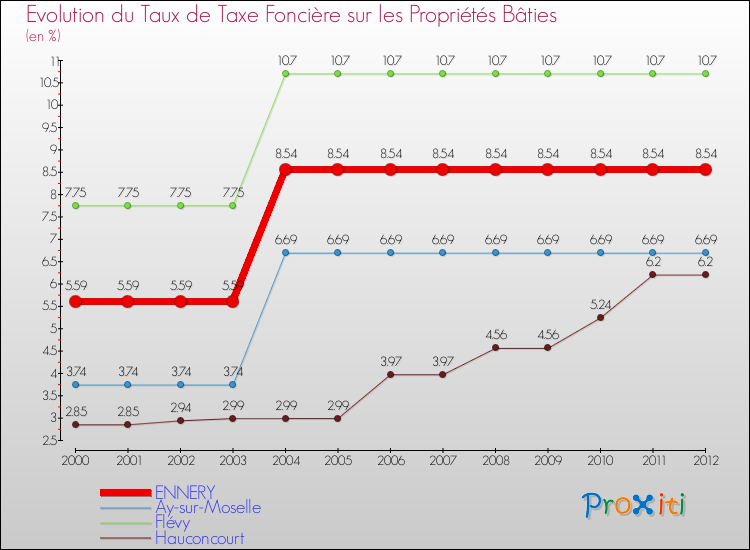 Evolution du taux de la taxe foncière sur le bati pour ENNERY et les communes proches de 2000 à 2012 Comparaison des taux de taxe foncière sur le bati pour ENNERY et les communes voisines de 2000 à 2012