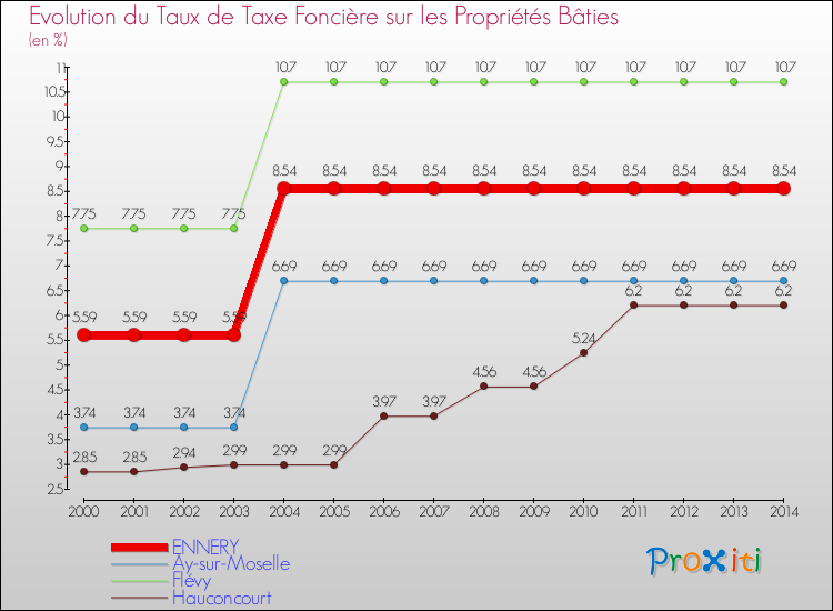 Evolution du taux de la taxe foncière sur le bati pour ENNERY et les communes proches de 2000 à 2014 Comparaison des taux de taxe foncière sur le bati pour ENNERY et les communes voisines de 2000 à 2014