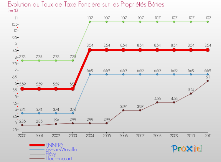 Evolution du taux de la taxe foncière sur le bati pour ENNERY et les communes proches Comparaison des taux de taxe foncière sur le bati pour ENNERY et les communes voisines