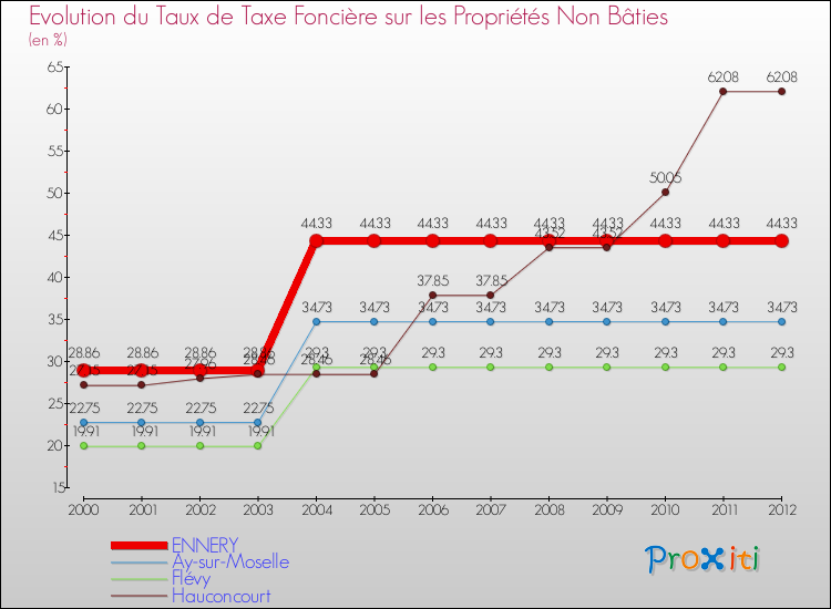 Evolution du taux de la taxe foncière sur les immeubles et terrains non batis pour ENNERY et les communes proches de 2000 à 2012 Comparaison des taux de la taxe foncière sur les immeubles et terrains non batis pour ENNERY et les communes voisines de 2000 à 2012