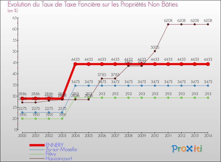 Evolution du taux de la taxe foncière sur les immeubles et terrains non batis pour ENNERY et les communes proches de 2000 à 2014 Comparaison des taux de la taxe foncière sur les immeubles et terrains non batis pour ENNERY et les communes voisines de 2000 à 2014