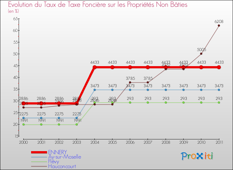 Evolution du taux de la taxe foncière sur les immeubles et terrains non batis pour ENNERY et les communes proches Comparaison des taux de la taxe foncière sur les immeubles et terrains non batis pour ENNERY et les communes voisines