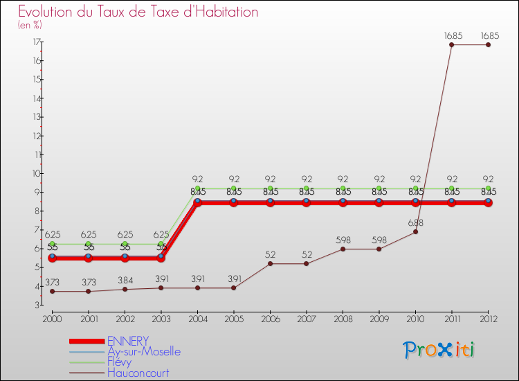 Evolution du taux de la taxe d'habitation pour ENNERY et les communes proches Comparaison des taux de la taxe d'habitation pour ENNERY et les communes voisines