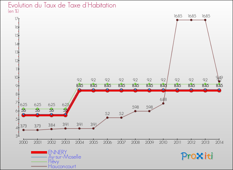 Evolution du taux de la taxe d'habitation pour ENNERY et les communes proches de 2000 à 2014 Comparaison des taux de la taxe d'habitation pour ENNERY et les communes voisines de 2000 à 2014