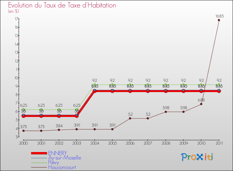 Evolution du taux de la taxe d'habitation pour ENNERY et les communes proches Comparaison des taux de la taxe d'habitation pour ENNERY et les communes voisines