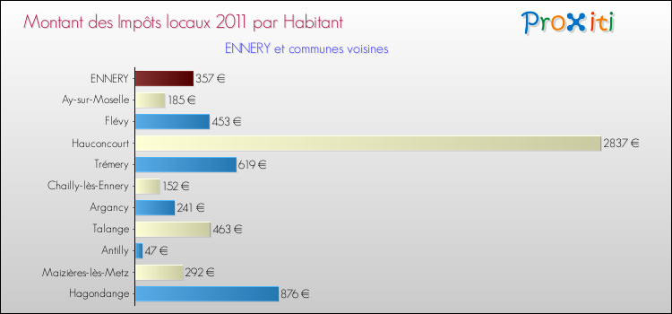 Montant des impôts locaux par Habitant pour ENNERY et les communes proches Comparaison des impôts locaux par habitant pour ENNERY et les communes voisines