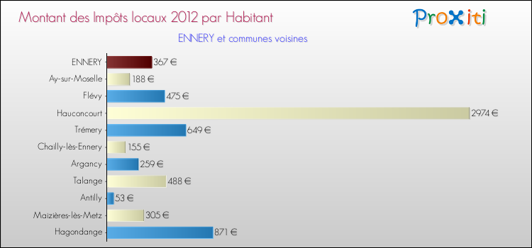 Montant des impôts locaux par Habitant pour ENNERY et les communes proches Comparaison des impôts locaux par habitant pour ENNERY et les communes voisines
