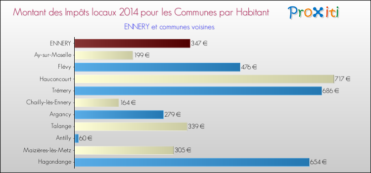 Montant des impôts locaux par Habitant pour ENNERY et les communes proches en 2014 Comparaison des impôts locaux par habitant pour ENNERY et les communes voisines en 2014