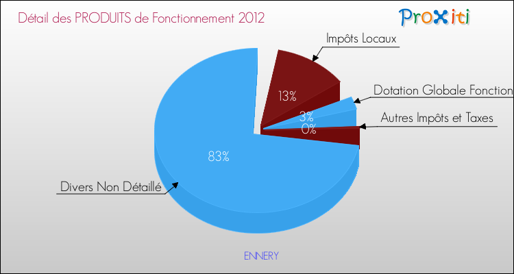 Décomposition du Budget de Fonctionnement 2012 de la commune de ENNERY Budget de Fonctionnement 2012 pour la commune de ENNERY