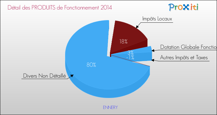 Décomposition du Budget de Fonctionnement 2014 de la commune de ENNERY Budget de Fonctionnement 2014 pour la commune de ENNERY