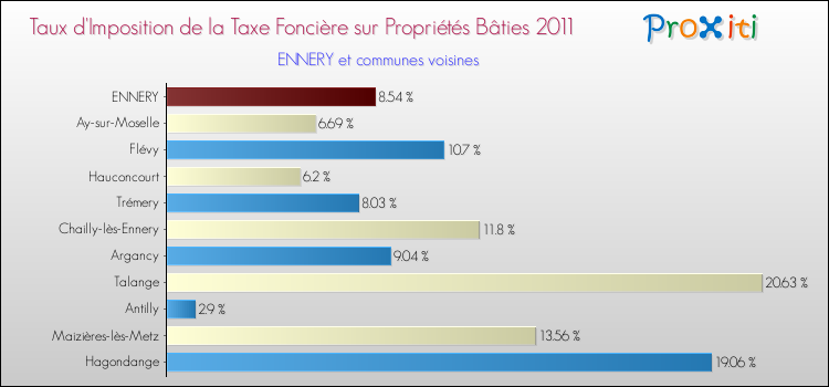Taux d'imposition de la taxe foncière sur le bati 2011 pour ENNERY et les communes proches Comparaison des taux d'imposition de la taxe foncière sur le bati 2011 pour ENNERY et les communes voisines
