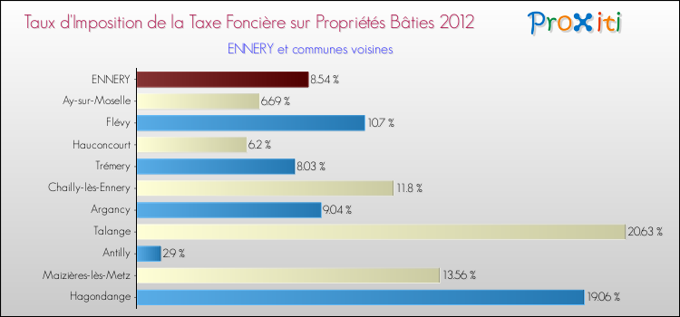 Taux d'imposition de la taxe foncière sur le bati 2012 pour ENNERY et les communes proches Comparaison des taux d'imposition de la taxe foncière sur le bati 2012 pour ENNERY et les communes voisines