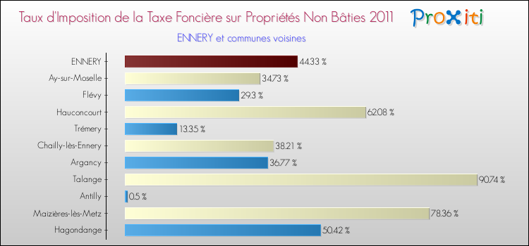 Taux d'imposition de la taxe foncière sur les immeubles et terrains non batis 2011 pour ENNERY et les communes proches Comparaison des taux d'imposition de la taxe foncière sur les immeubles et terrains non batis 2011 pour ENNERY et les communes voisines