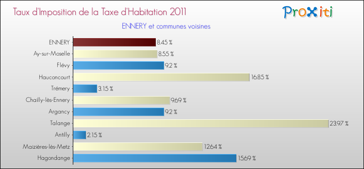Taux d'imposition de la taxe d'habitation 2011 pour ENNERY et les communes proches Comparaison des taux d'imposition de la taxe d'habitation 2011 pour ENNERY et les communes voisines