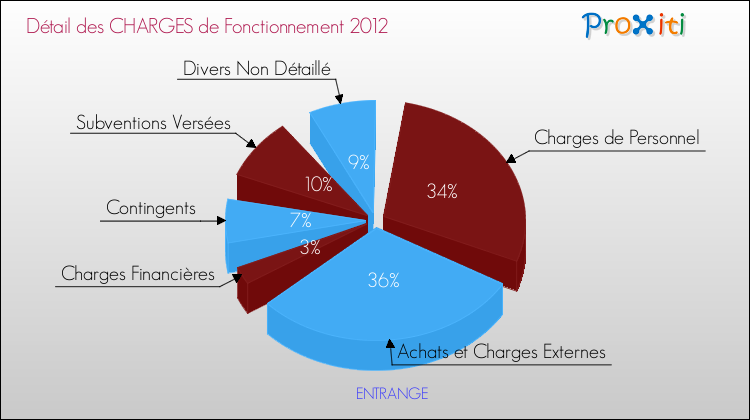 Décomposition des Charges de Fonctionnement 2012 de la commune de ENTRANGE Charges de Fonctionnement 2012 pour la commune de ENTRANGE