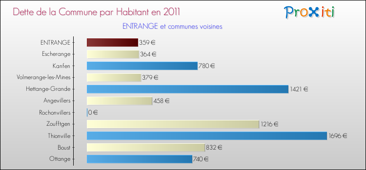 Dette par habitant de la commune en 2011 pour ENTRANGE et les communes proches Comparaison de la dette par habitant de la commune en 2011 pour ENTRANGE et les communes voisines