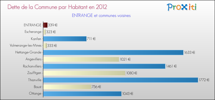 Dette par habitant de la commune en 2012 pour ENTRANGE et les communes proches Comparaison de la dette par habitant de la commune en 2012 pour ENTRANGE et les communes voisines