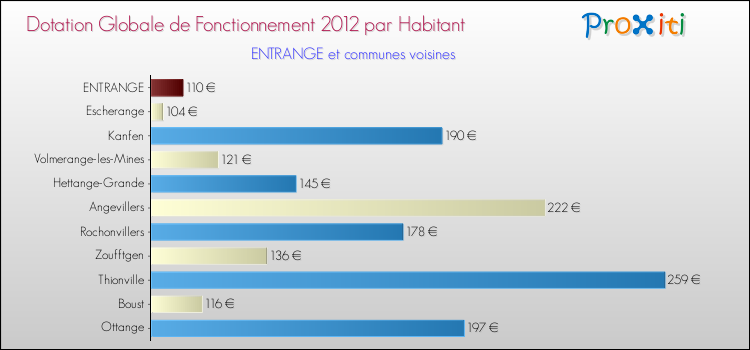 Montant des dotations globales de fonctionnement DGF par Habitant pour ENTRANGE et les communes proches Comparaison des des dotations globales de fonctionnement DGF par habitant pour ENTRANGE et les communes voisines