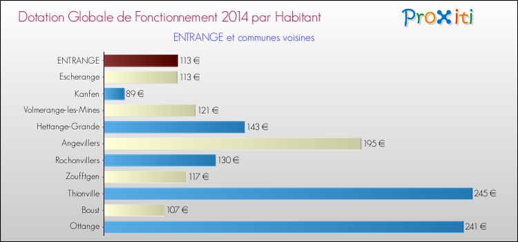 Montant des dotations globales de fonctionnement DGF par Habitant pour ENTRANGE et les communes proches en 2014. Comparaison des des dotations globales de fonctionnement DGF par habitant pour ENTRANGE et les communes voisines en 2014.