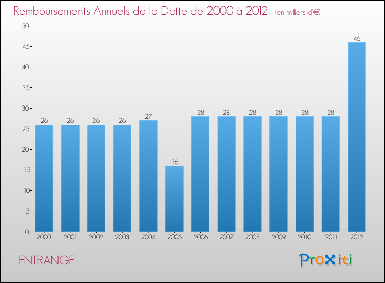 Evolution de l'annuité de la dette pour la commune de ENTRANGE de 2000 à 2012 Annuités de la dette pour ENTRANGE de 2000 à 2012