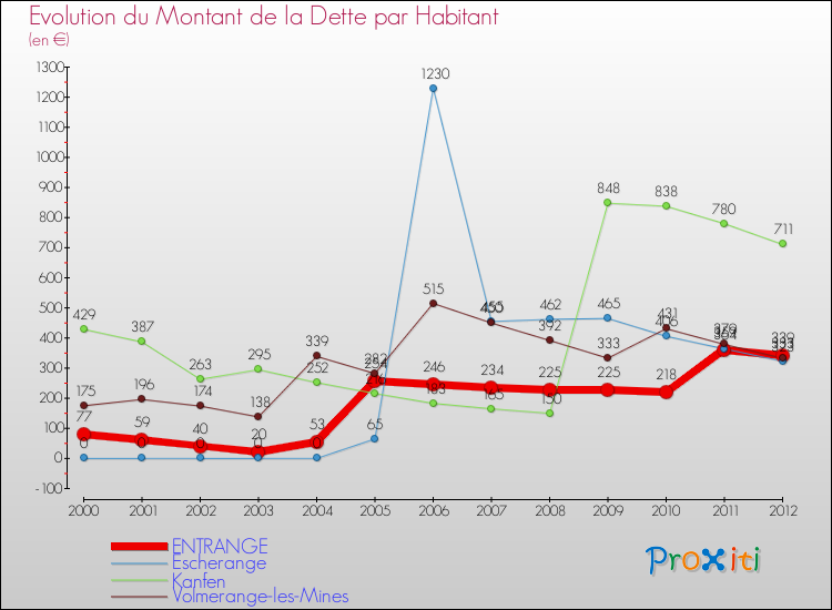 Evolution de la dette par habitant pour la commune de ENTRANGE et les communes proches de 2000 à 2012 Comparaison de la dette par habitant pour ENTRANGE et les communes voisines de 2000 à 2012