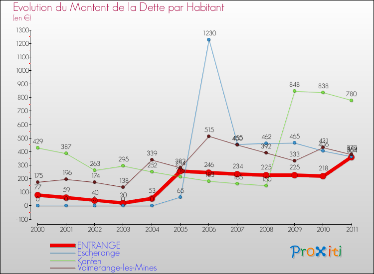 Evolution de la dette par habitant pour la commune de ENTRANGE et les communes proches Comparaison de la dette par habitant pour ENTRANGE et les communes voisines