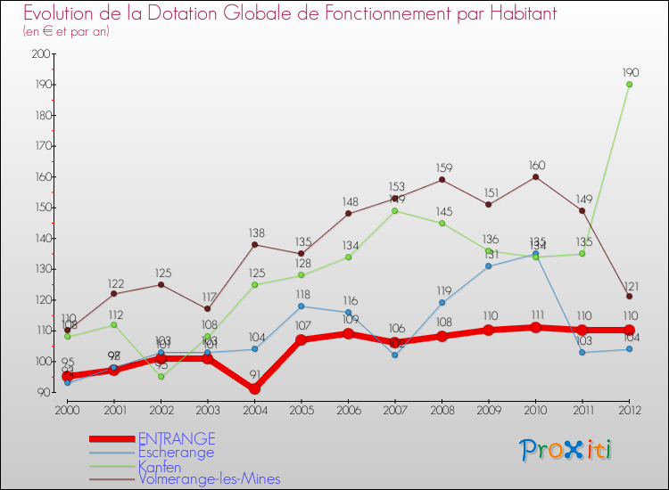 Evolution et montant de la dotation globale de fonctionnement par Habitant pour ENTRANGE et les communes proches Comparaison des dotations globales de fonctionnement par habitant pour ENTRANGE et les communes voisines