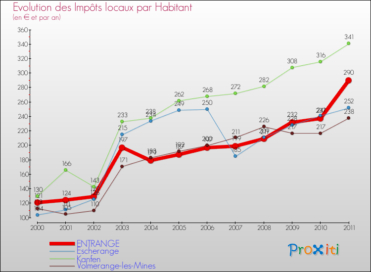Evolution et montant des impôts locaux par Habitant pour ENTRANGE et les communes proches Comparaison des impôts locaux par habitant pour ENTRANGE et les communes voisines